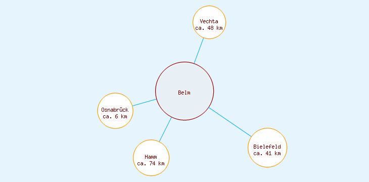 Distanzen Belm