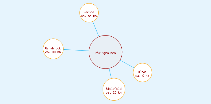Distanzen Rödinghausen