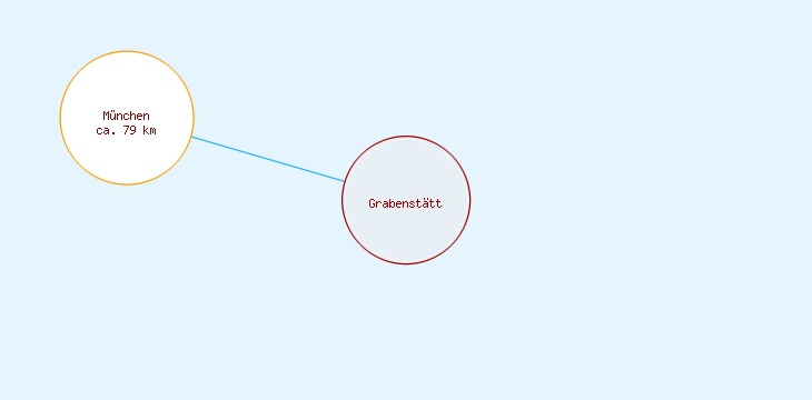 Distanzen Grabenstätt