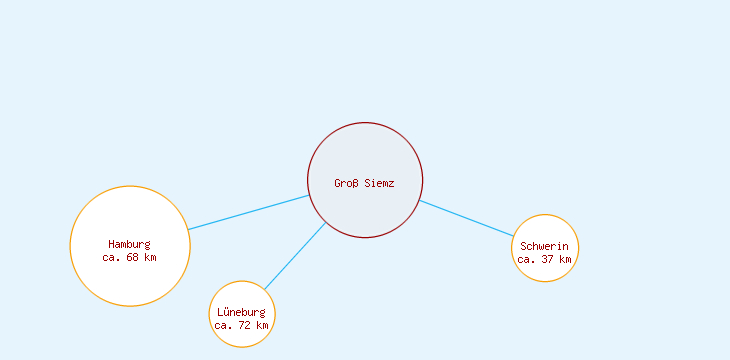 Distanzen Groß Siemz