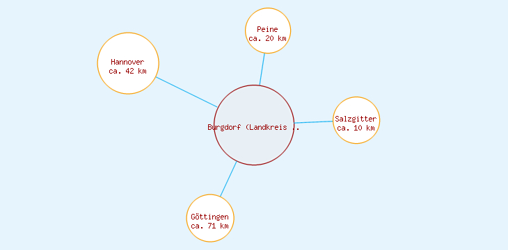 Distanzen Burgdorf (Landkreis Wolfenbüttel)