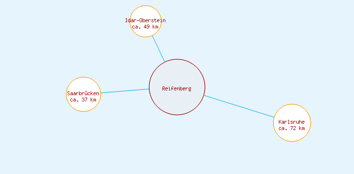Distanzen Reifenberg