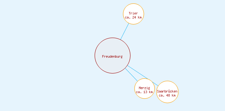 Distanzen Freudenburg