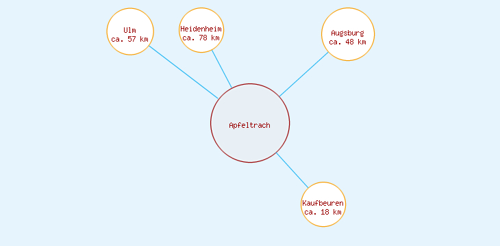 Distanzen Apfeltrach