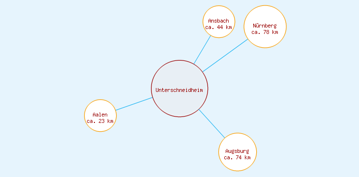 Distanzen Unterschneidheim