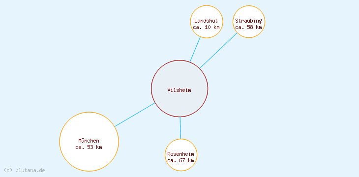 Distanzen Vilsheim