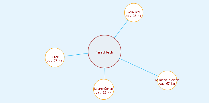 Distanzen Merschbach