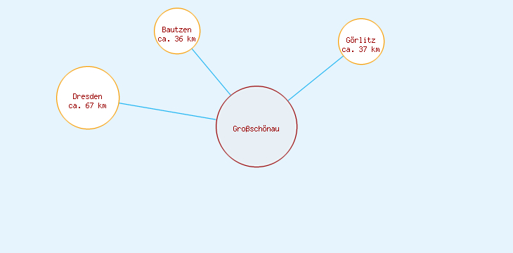 Distanzen Großschönau