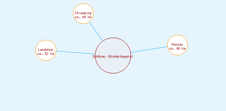 Distanzen Schönau (Niederbayern)