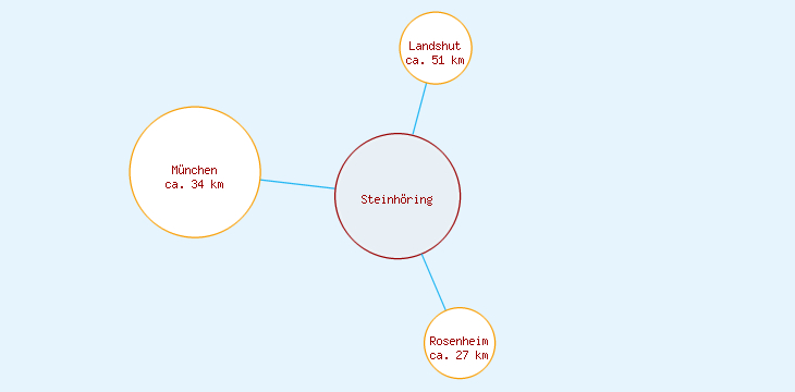Distanzen Steinhöring