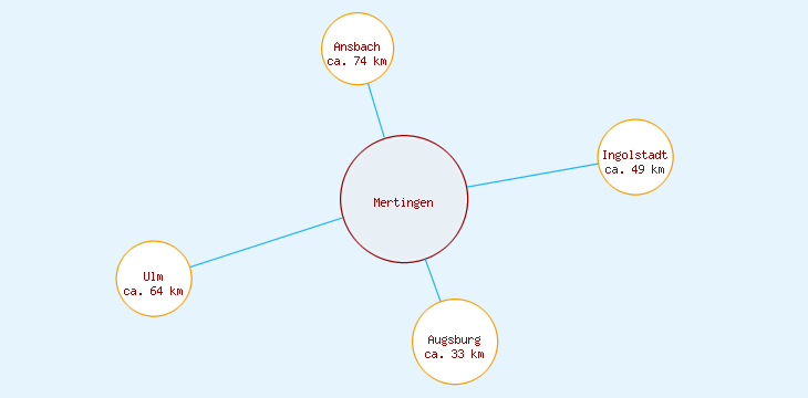 Distanzen Mertingen