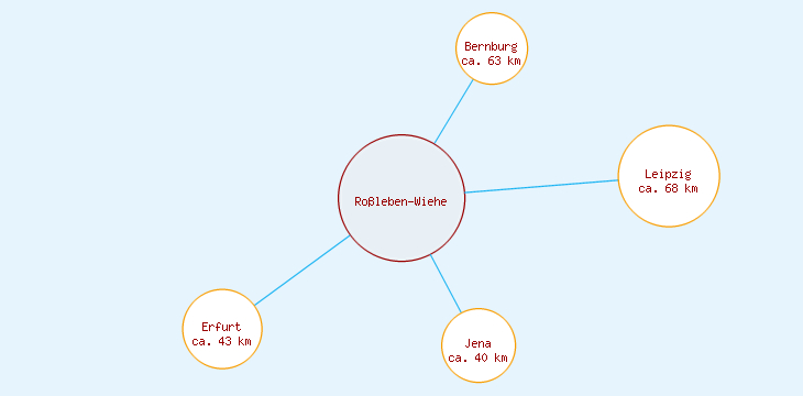 Distanzen Roßleben-Wiehe
