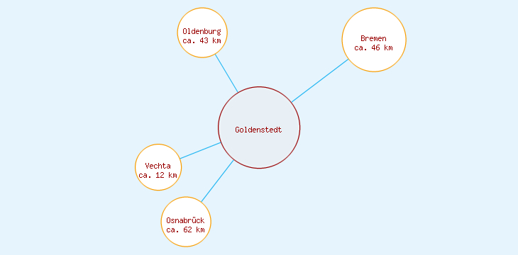 Distanzen Goldenstedt