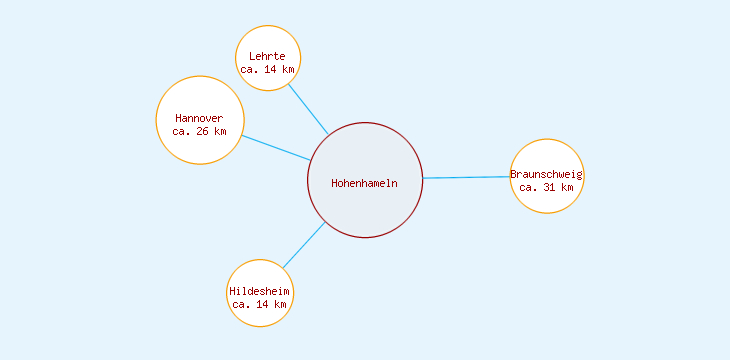 Distanzen Hohenhameln