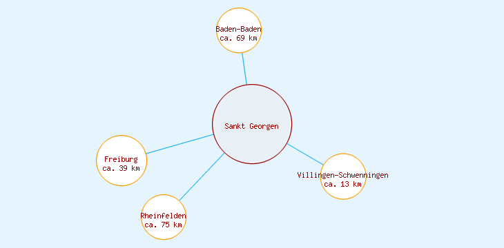 Distanzen Sankt Georgen