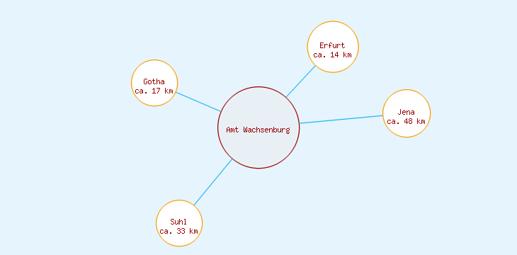 Distanzen Amt Wachsenburg