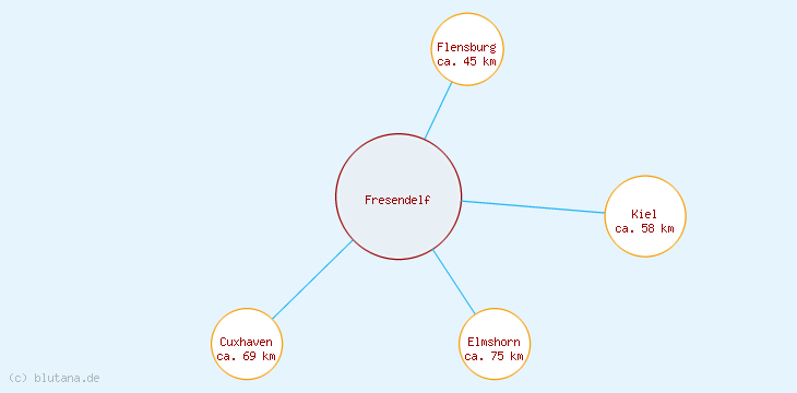 Distanzen Fresendelf