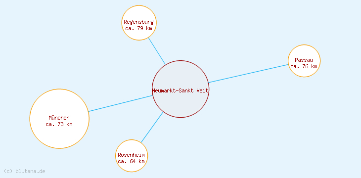 Distanzen Neumarkt-Sankt Veit