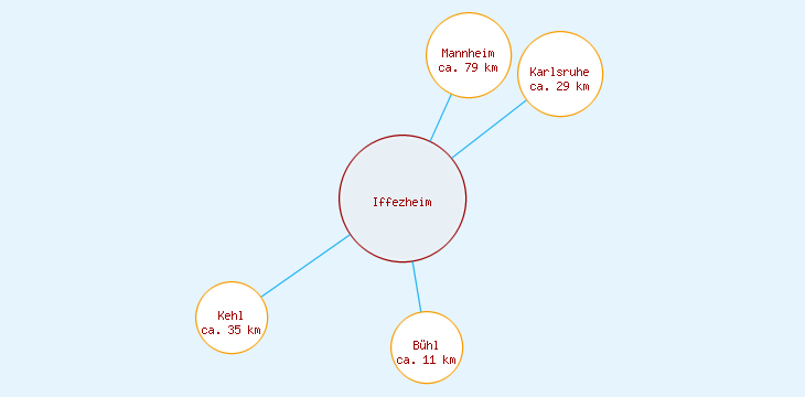 Distanzen Iffezheim