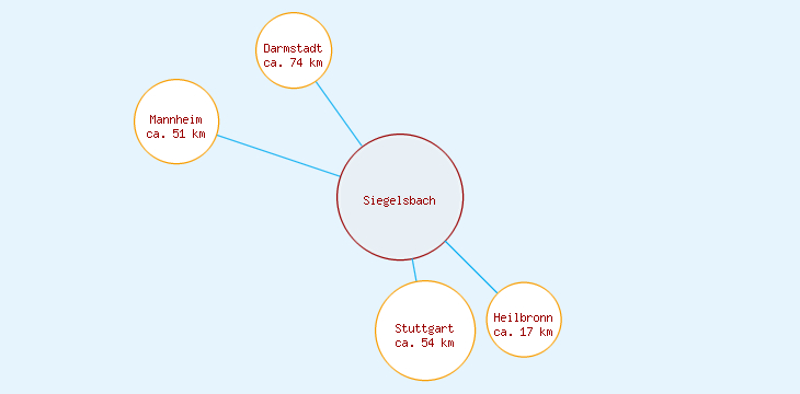 Distanzen Siegelsbach