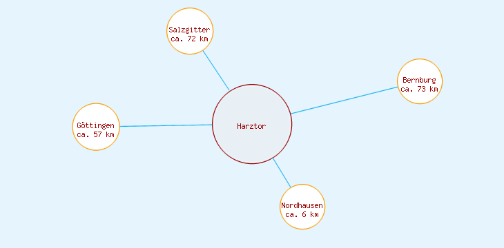 Distanzen Harztor