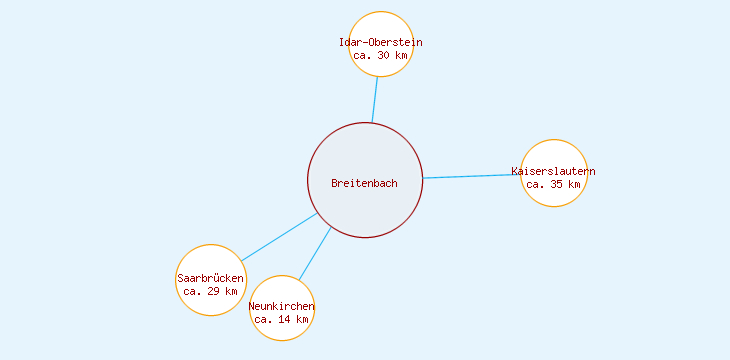 Distanzen Breitenbach