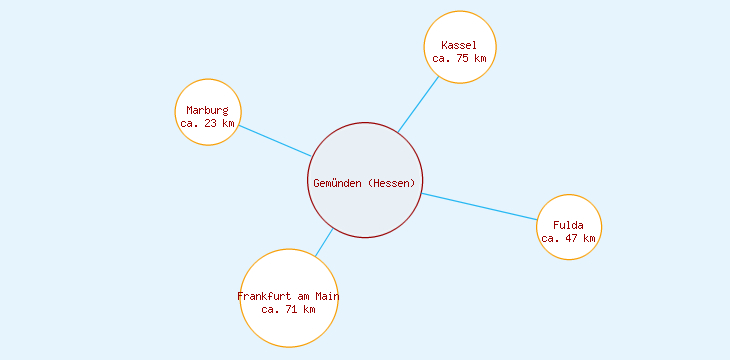 Distanzen Gemünden (Hessen)