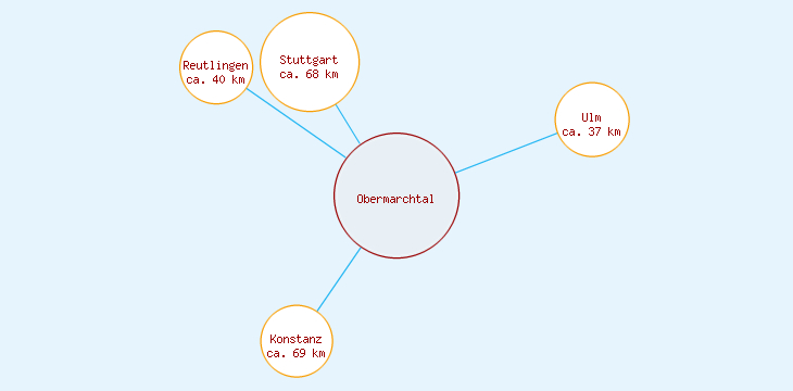 Distanzen Obermarchtal