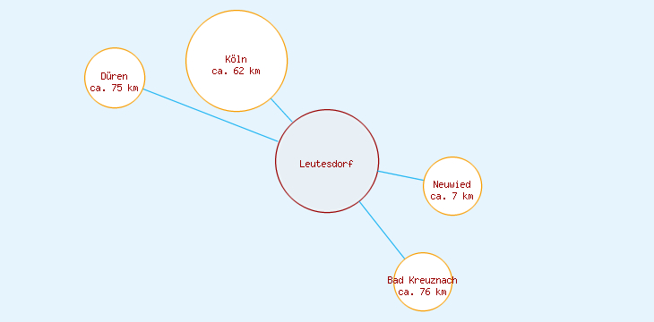 Distanzen Leutesdorf