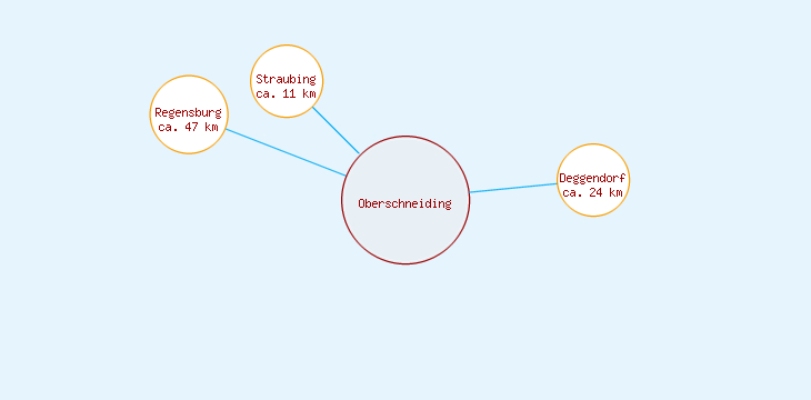 Distanzen Oberschneiding