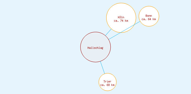Distanzen Hallschlag