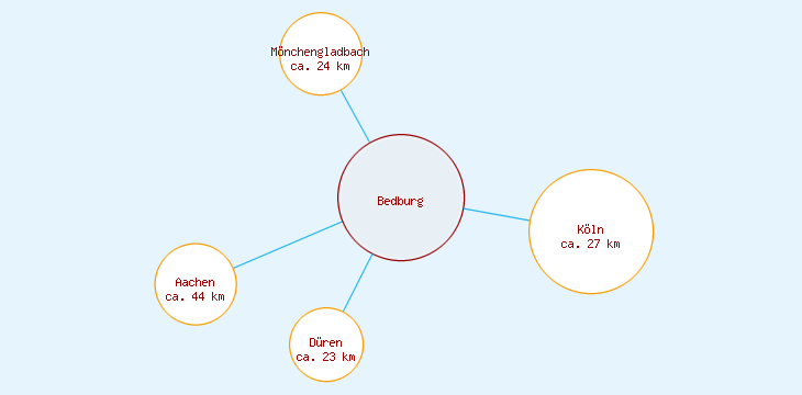 Distanzen Bedburg