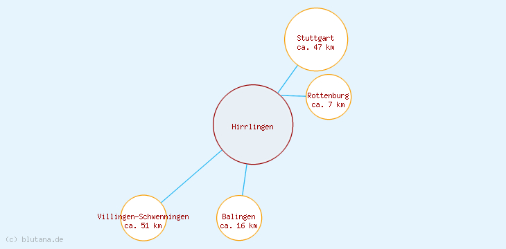 Distanzen Hirrlingen