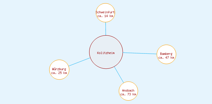 Distanzen Kolitzheim