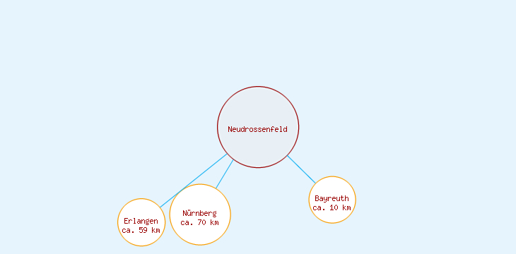 Distanzen Neudrossenfeld