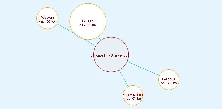 Distanzen Schönwald (Brandenburg)
