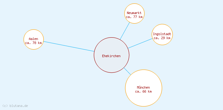 Distanzen Ehekirchen