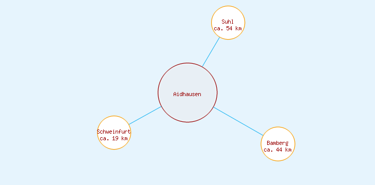 Distanzen Aidhausen