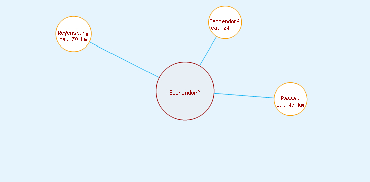 Distanzen Eichendorf