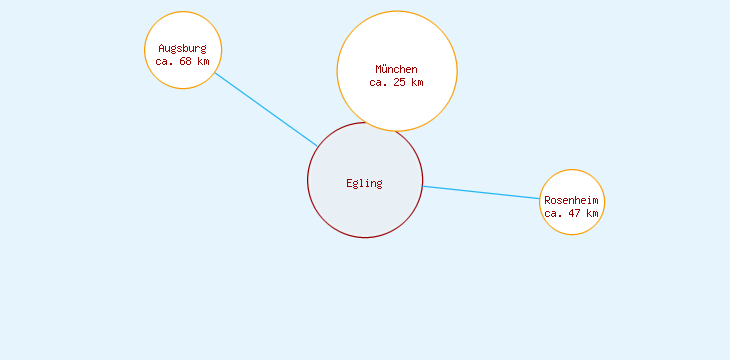 Distanzen Egling