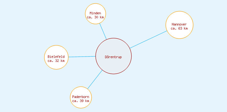 Distanzen Dörentrup