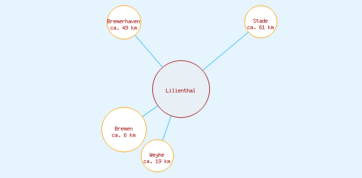 Distanzen Lilienthal