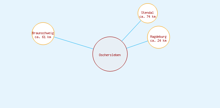 Distanzen Oschersleben