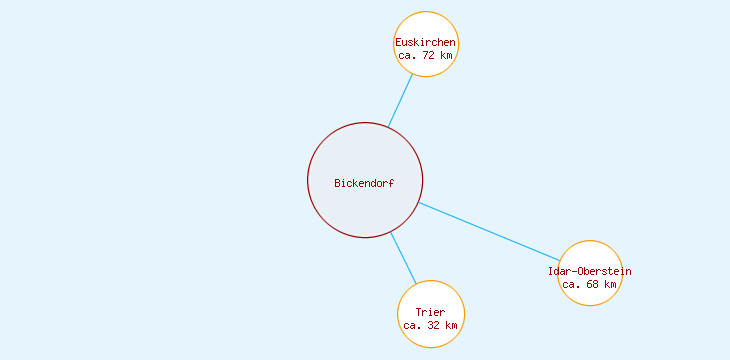 Distanzen Bickendorf
