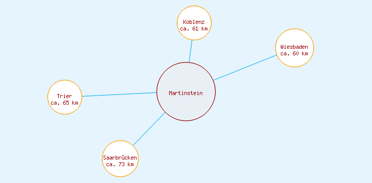 Distanzen Martinstein