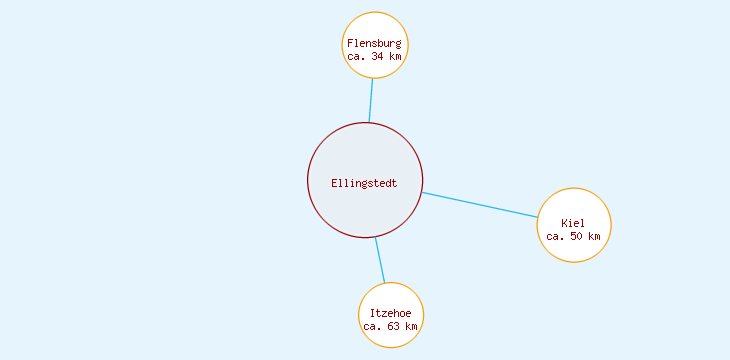 Distanzen Ellingstedt