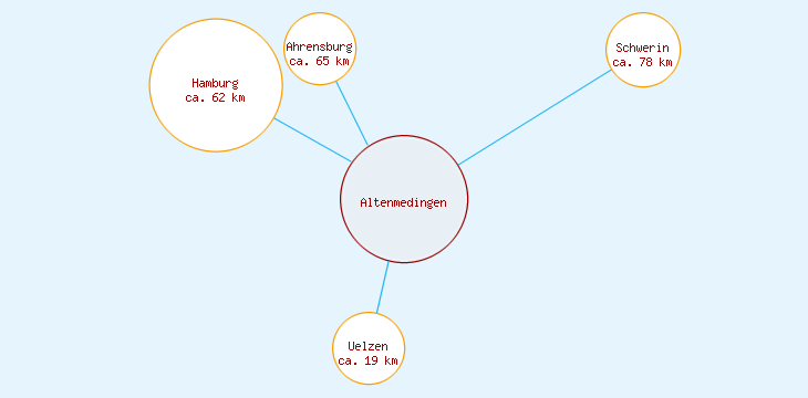 Distanzen Altenmedingen
