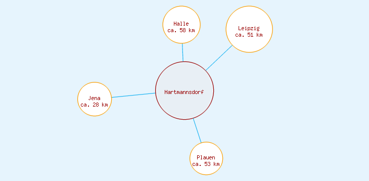 Distanzen Hartmannsdorf