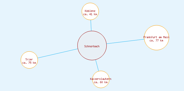Distanzen Schnorbach
