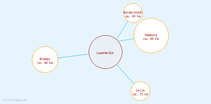 Distanzen Lauenbrück